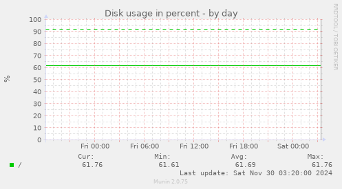 Disk usage in percent