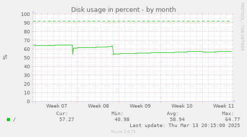 Disk usage in percent