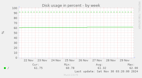 Disk usage in percent