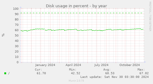 Disk usage in percent