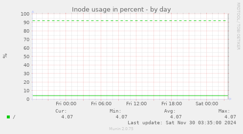 Inode usage in percent