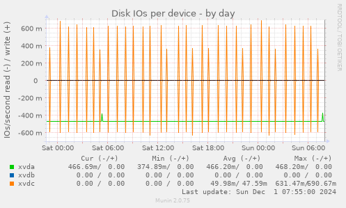 Disk IOs per device