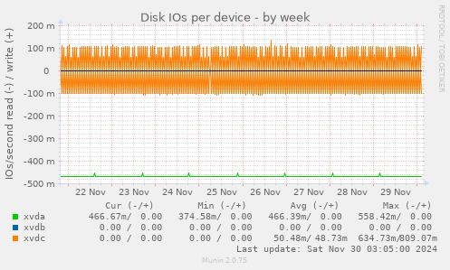 Disk IOs per device