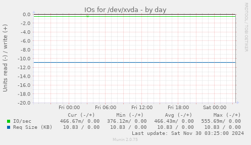 IOs for /dev/xvda