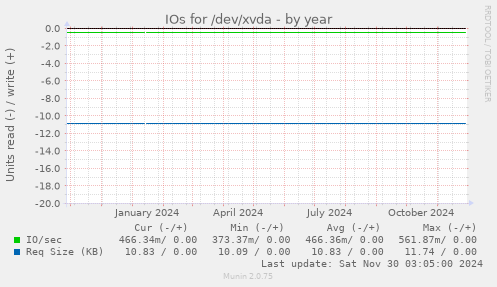 IOs for /dev/xvda