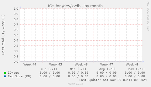 IOs for /dev/xvdb