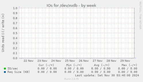 IOs for /dev/xvdb