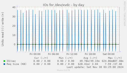 daily graph