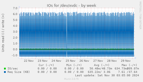 IOs for /dev/xvdc