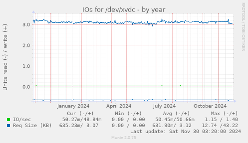 yearly graph