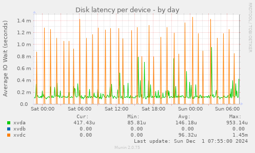 Disk latency per device