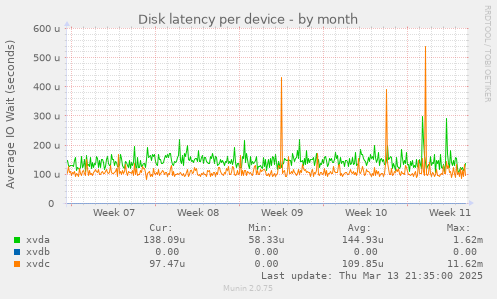 Disk latency per device