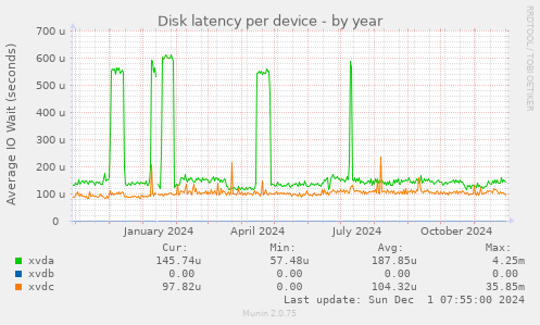 Disk latency per device