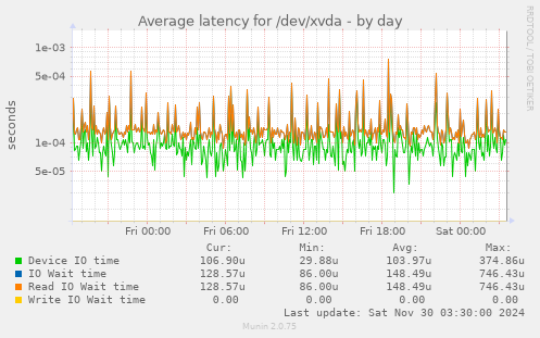 Average latency for /dev/xvda