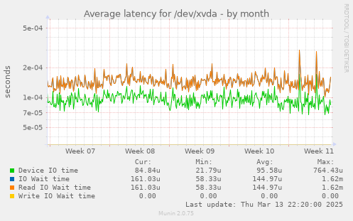 Average latency for /dev/xvda