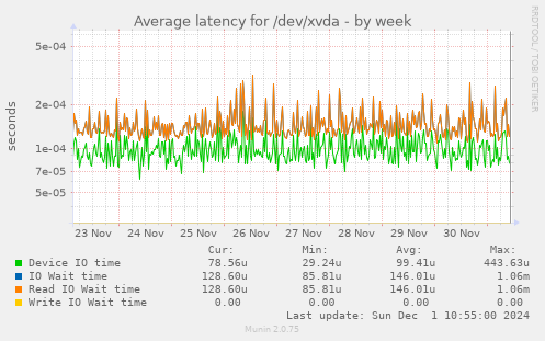 Average latency for /dev/xvda