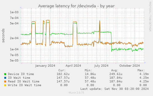 Average latency for /dev/xvda