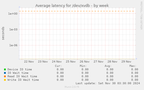 Average latency for /dev/xvdb