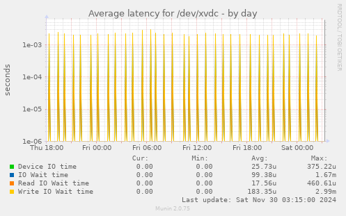 Average latency for /dev/xvdc