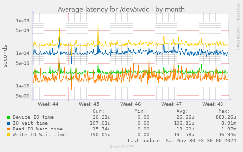 Average latency for /dev/xvdc