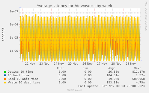 Average latency for /dev/xvdc