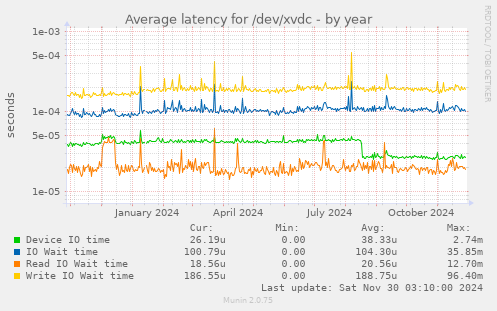 Average latency for /dev/xvdc