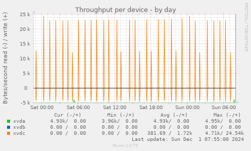 Throughput per device