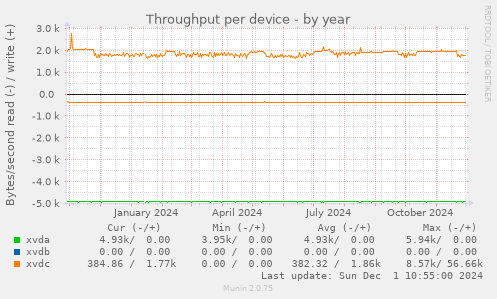 Throughput per device