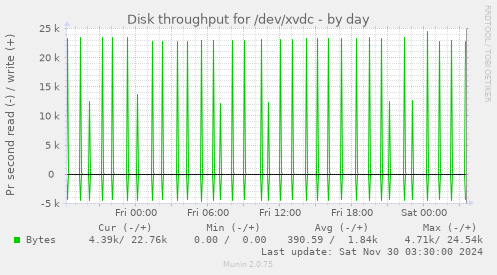 Disk throughput for /dev/xvdc