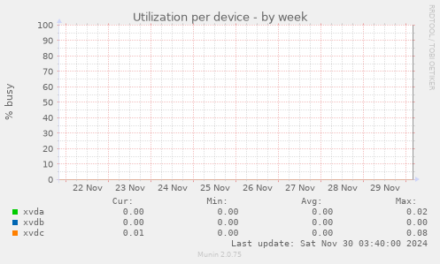 Utilization per device