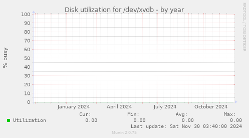 Disk utilization for /dev/xvdb