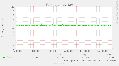 Fork rate