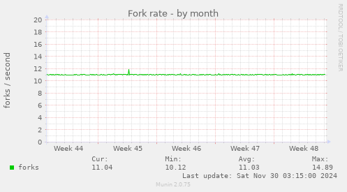 Fork rate