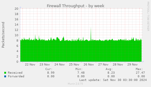 Firewall Throughput