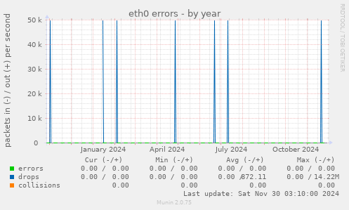 eth0 errors