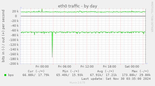 eth0 traffic