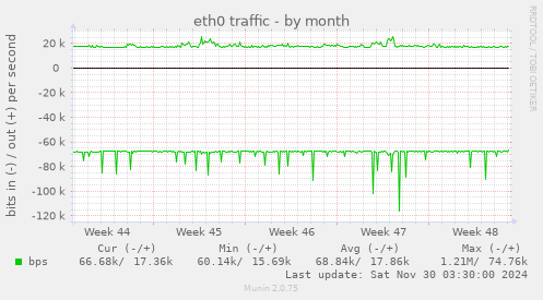 eth0 traffic