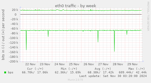 eth0 traffic