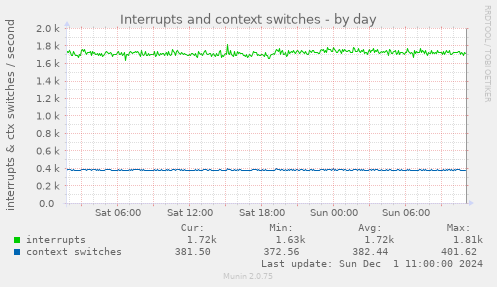 Interrupts and context switches