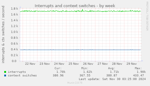 Interrupts and context switches