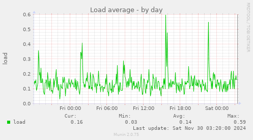 Load average