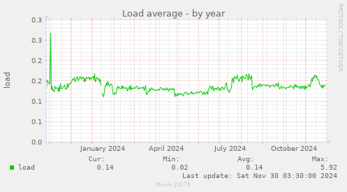 Load average