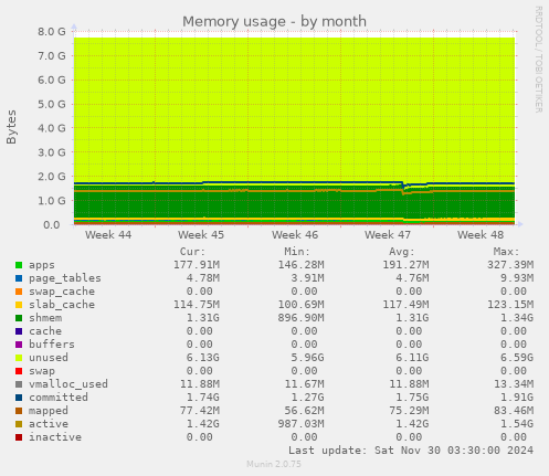 Memory usage