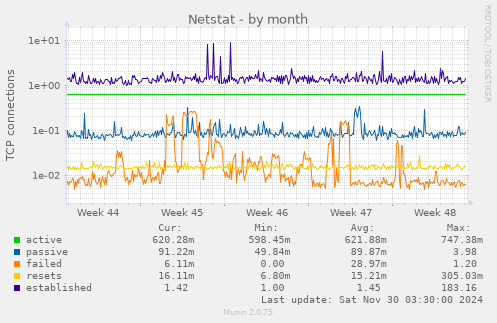 Netstat