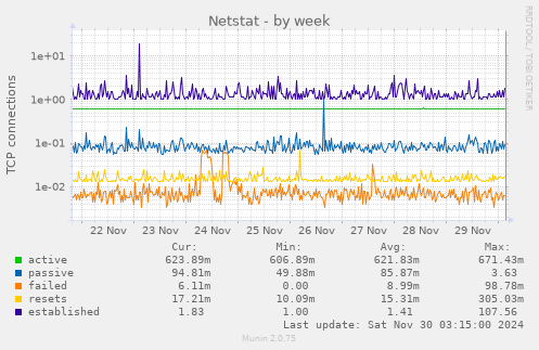 Netstat