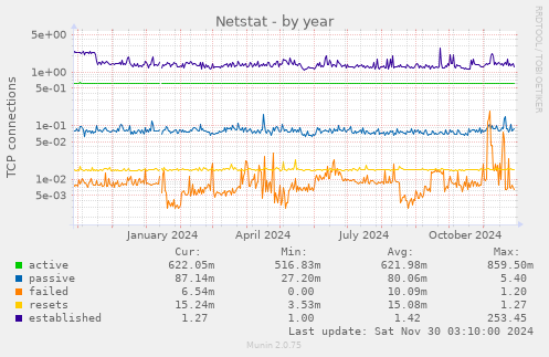 Netstat