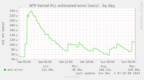 NTP kernel PLL estimated error (secs)