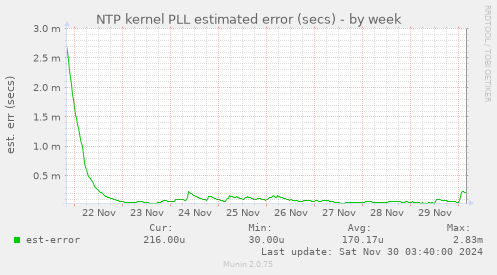 NTP kernel PLL estimated error (secs)