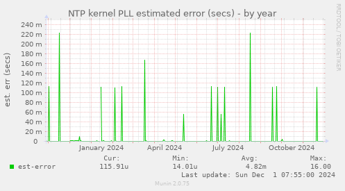 NTP kernel PLL estimated error (secs)