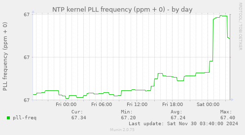 NTP kernel PLL frequency (ppm + 0)